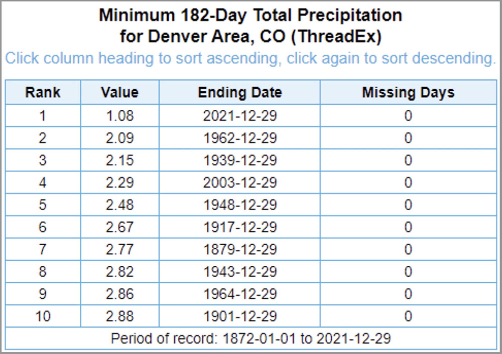 Precipitation in the Denver area, 6 months before Marshall Fire