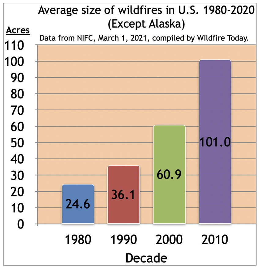 Average size of US wildfires by decade