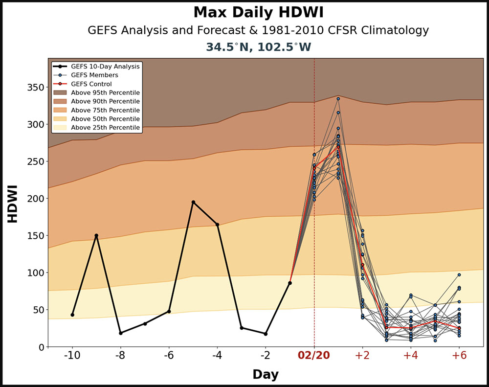 HDW Index, Western Texas fire danger