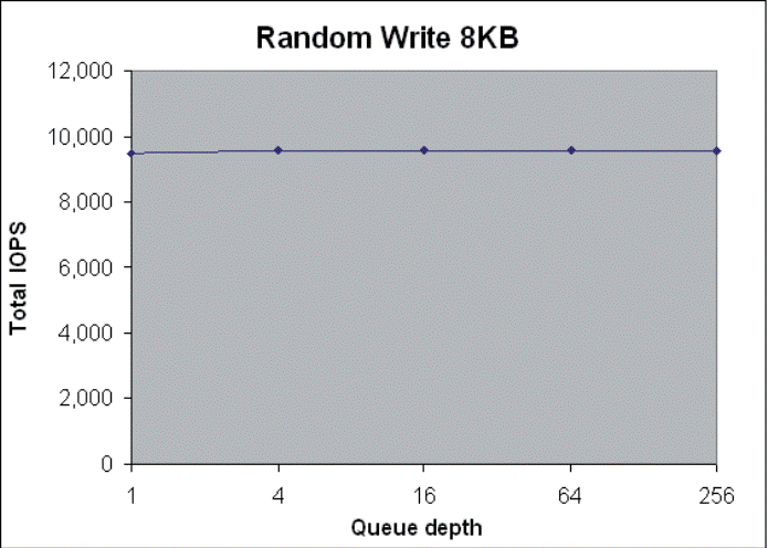 Рисунок 3: пример IOPS для случайных запросов записи с маленьким блоком и с кэширующим RAID - контроллером