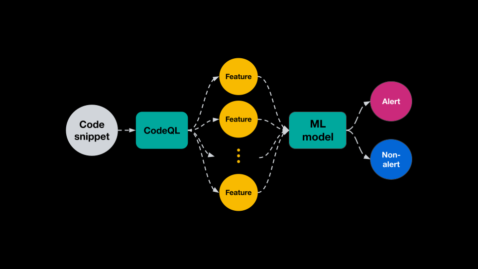 Leveraging machine learning to find security vulnerabilities