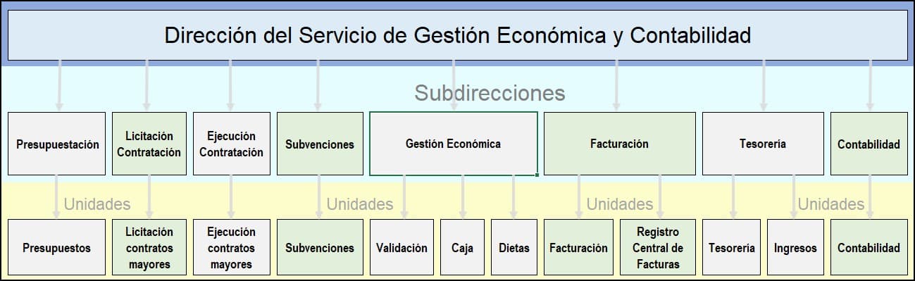 Organigrama del servicio de gestión económica y contabilidad