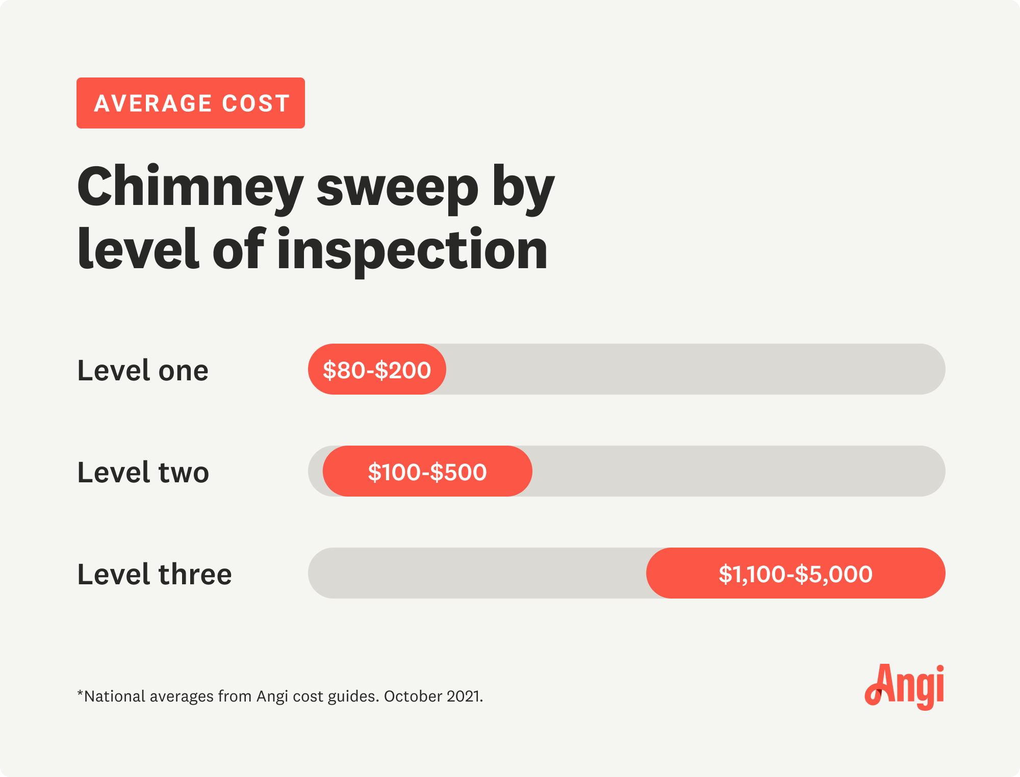 Costs for 3 levels of chimney sweep inspection, with level one averaging $80 to $200