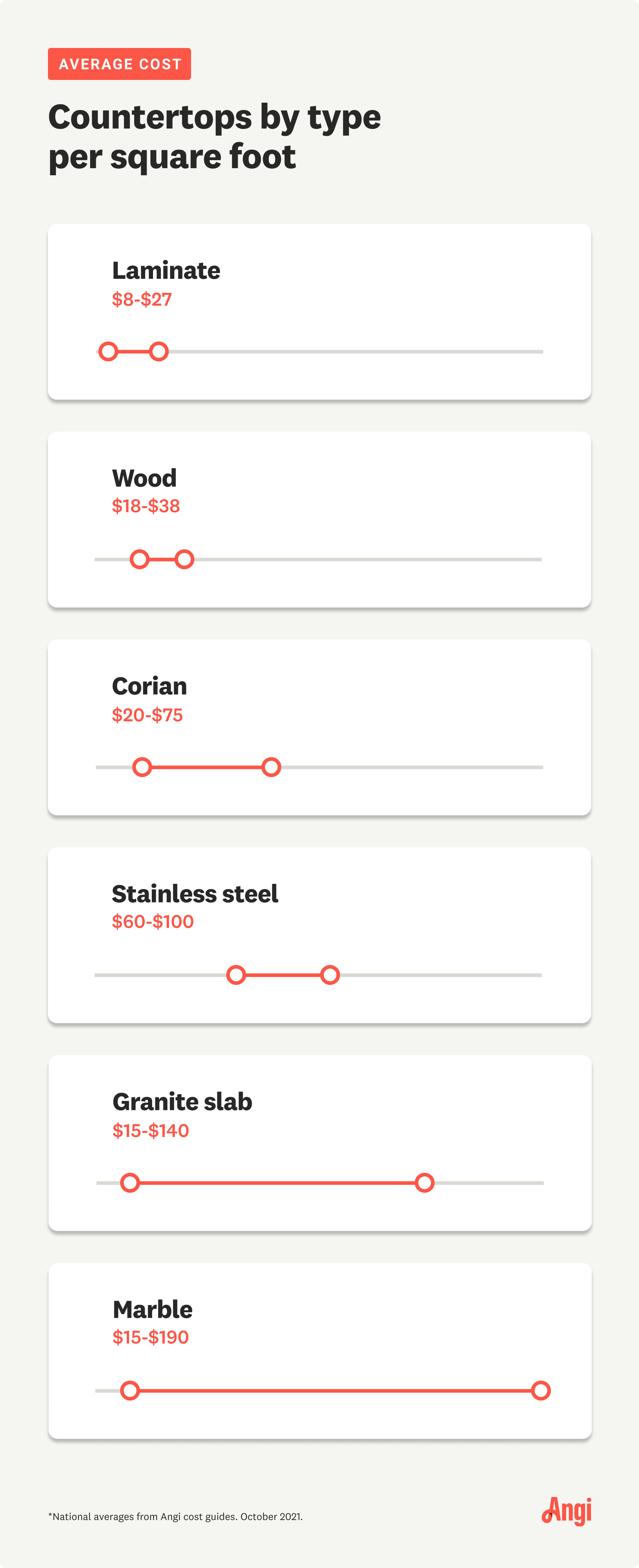 6 different countertops compared by type, with laminate ranging $8 to 27 per square foot