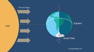 illustration of Earth's position in relation to the Sun's rays at the September equinox