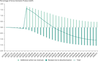 Total direct impact on receipts of the transition to net zero emissions