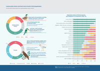Conservation status and short-term trends in bird populations