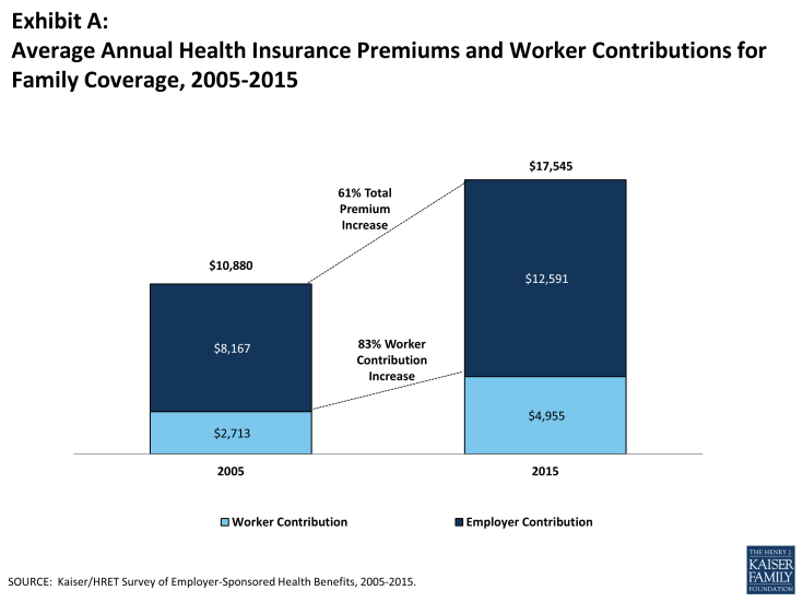 Exhibit A: Average Annual Health Insurance Premiums and Worker Contributions for Family Coverage, 2005-2015