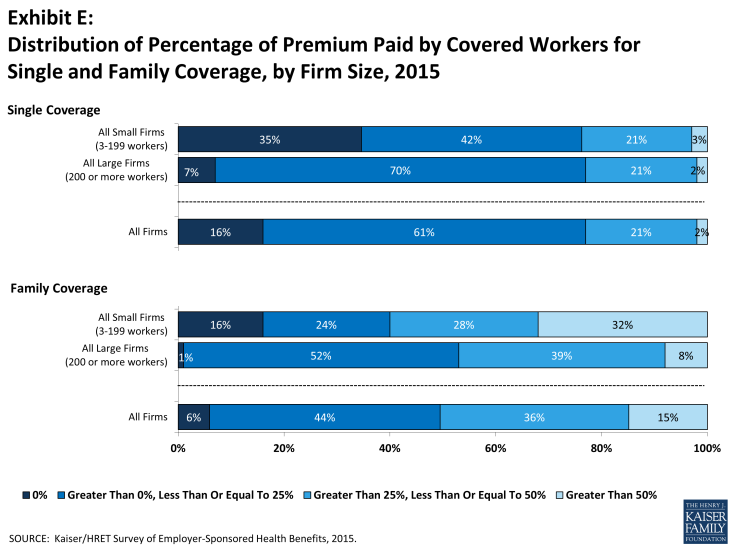Exhibit E: Distribution of Percentage of Premium Paid by Covered Workers for Single and Family Coverage, by Firm Size, 2015
