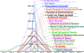 Outlines of various pyramids overlaid on top of on another to show relative height