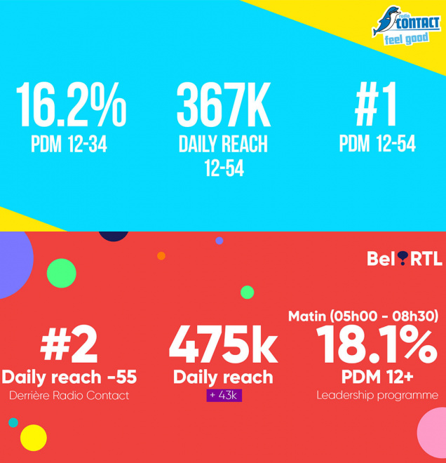 Bel RTL reprend le leadership le matin et Radio Contact conforte sa position de radio « transgénérationnelle »