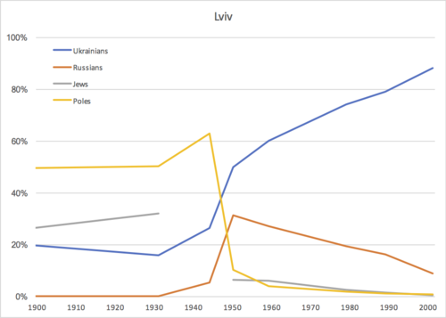 Lviv ethnicity.png