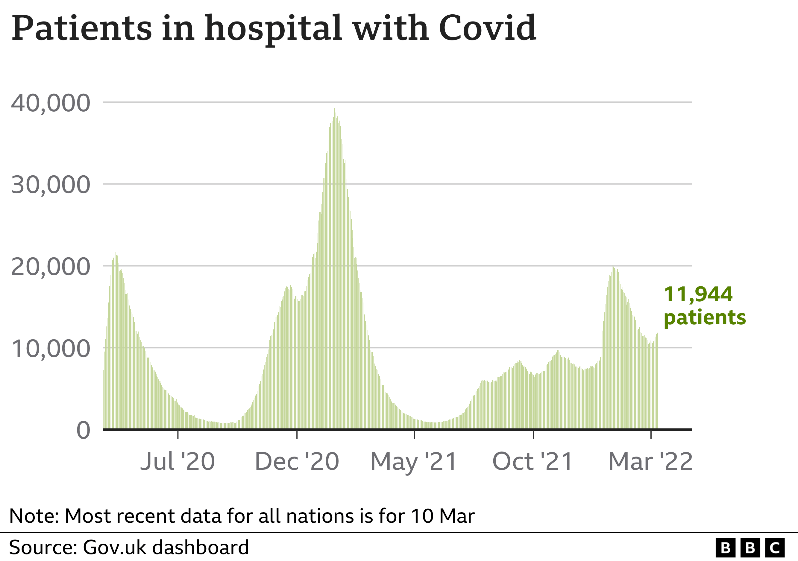 Chart showing the number of patients in hospital with Covid in the UK