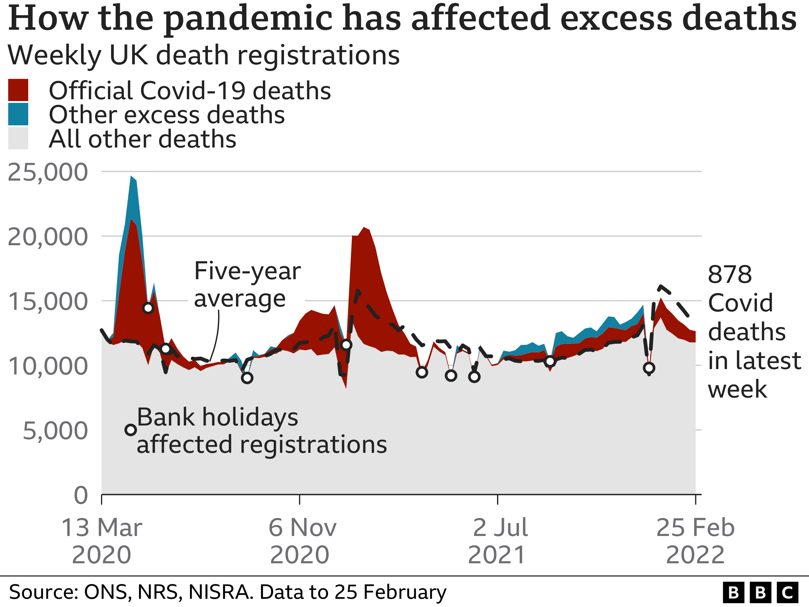 Chart showing how the pandemic has affected excess deaths