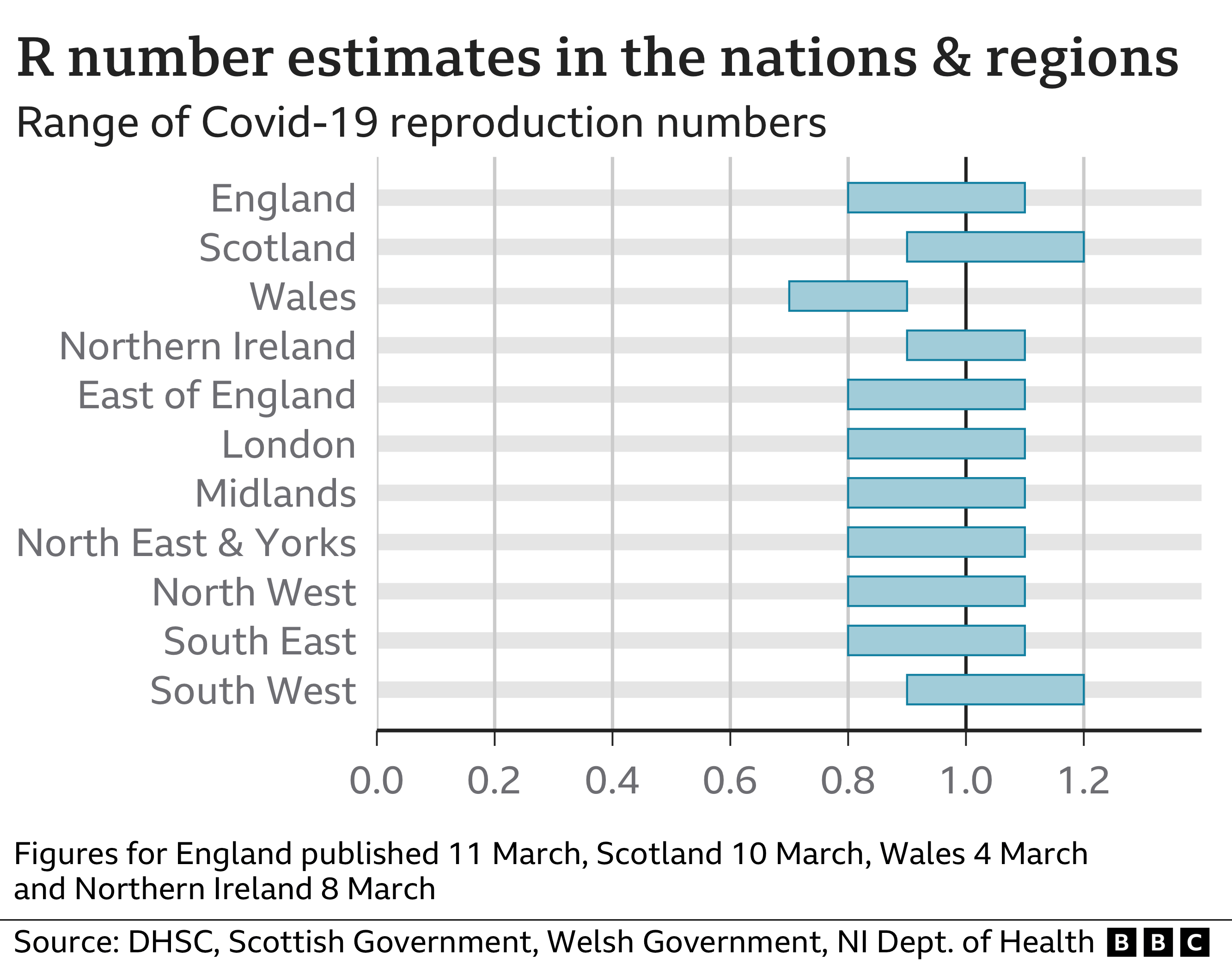 Chart showing R number estimates for the UK nations and English regions