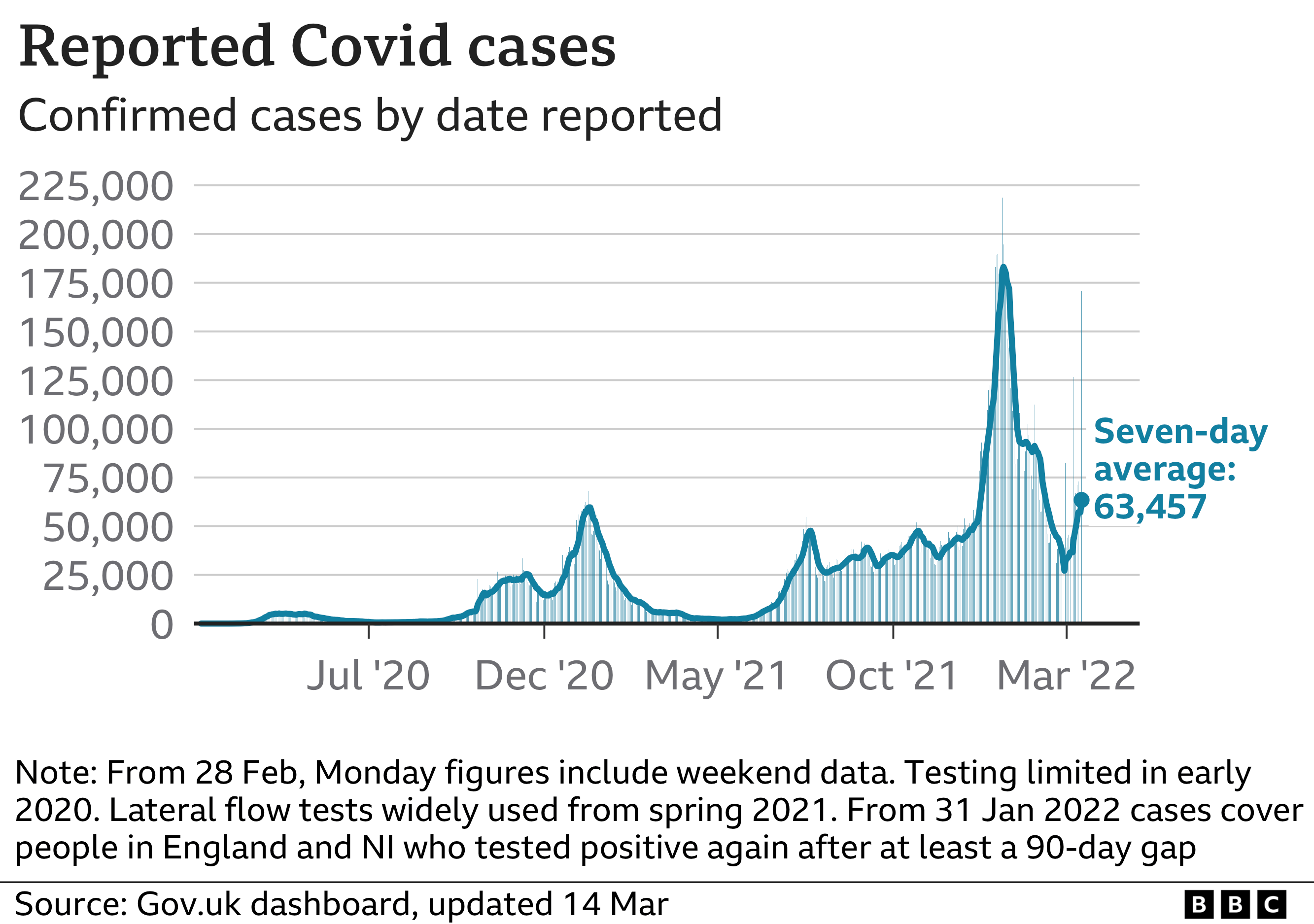 Chart showing the number of daily cases in the UK