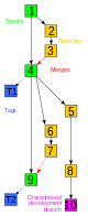 Revision controlled project visualization-2010-24-02.svg