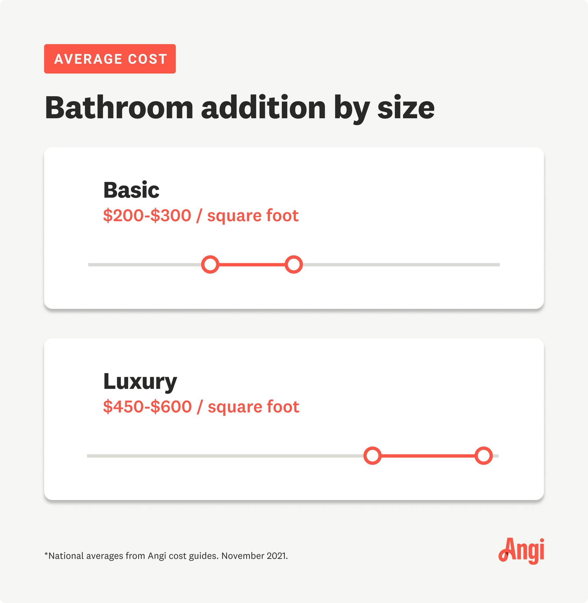 Bathroom addition costs by size, with luxury bathrooms averaging $450 to $600 per square foot