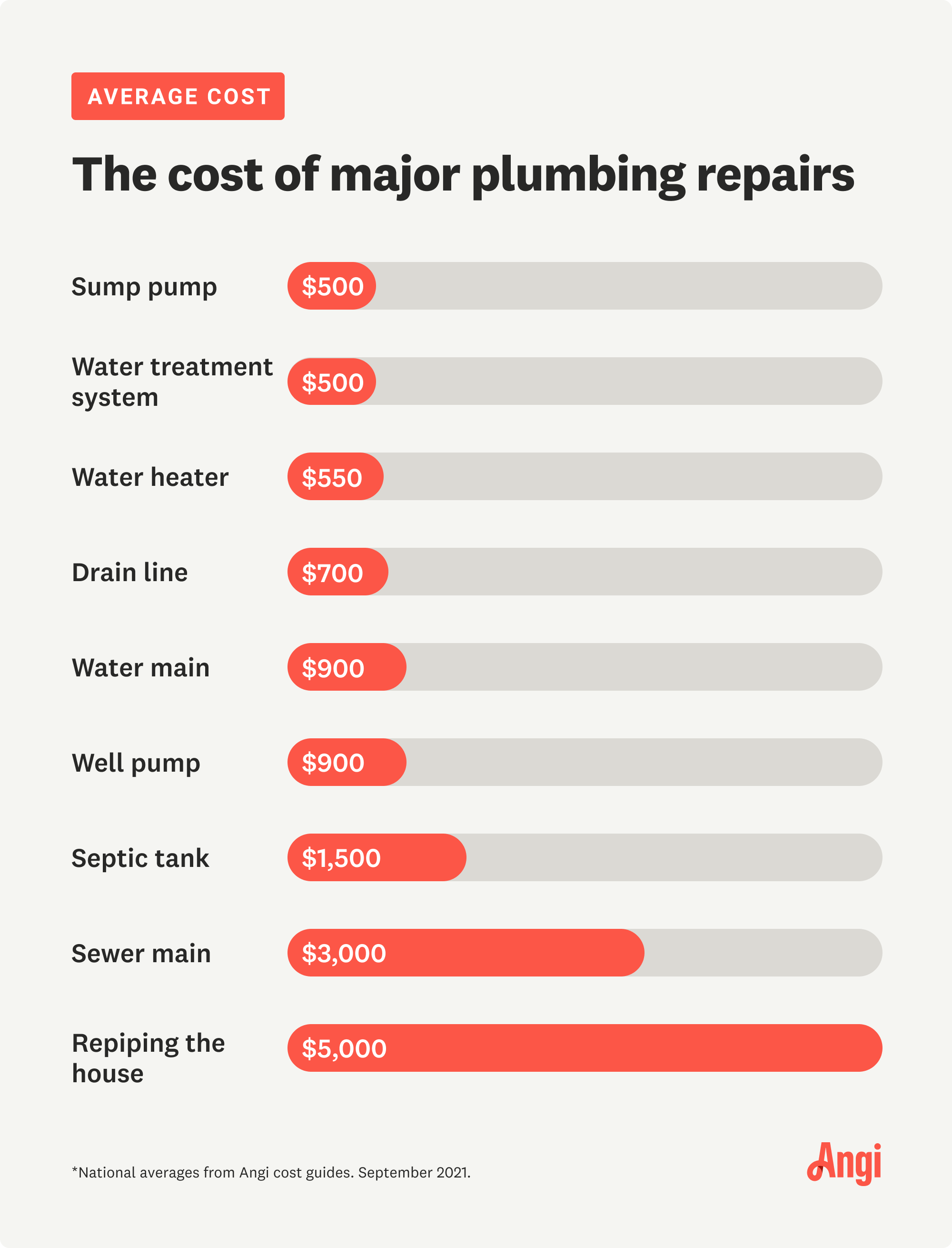 Average costs for 9 major plumbing repairs, with a drain line averaging at $700