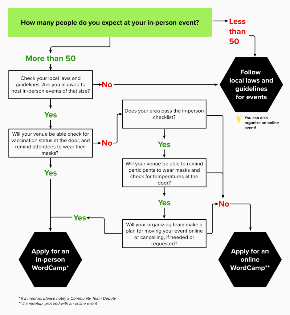 Visual representation of the guidelines for organizing in-person WordCamps in 2022