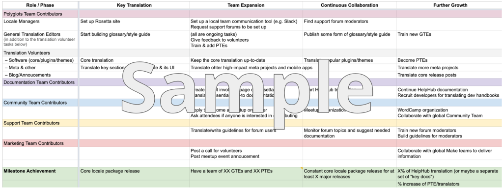 Sample Polyglots Team Milestones