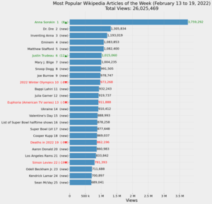 Most Popular Wikipedia Articles of the Week (February 13 to 19, 2022).png