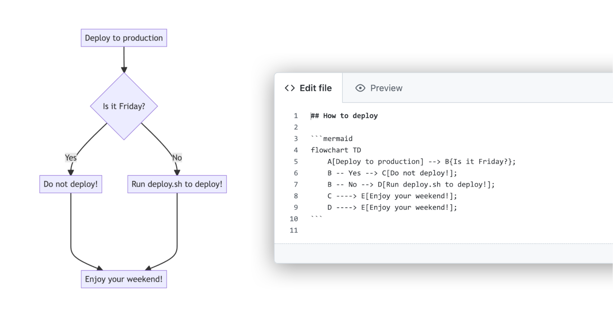 Include diagrams in your Markdown files with Mermaid