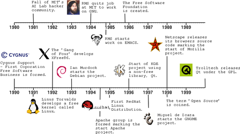 Free software Timeline