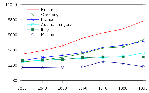 Biaroch European GDP per capita 1830-1890.svg