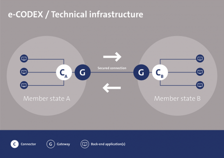 eCODEX