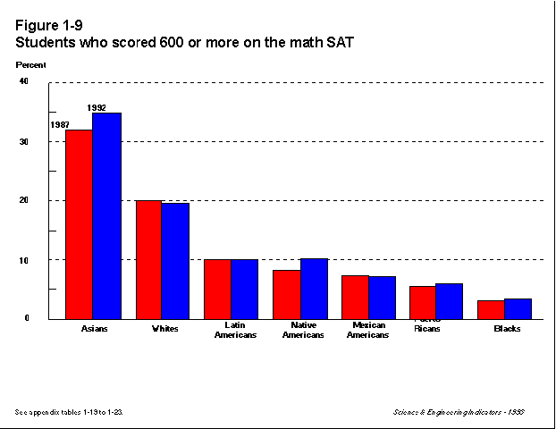 Students who scored 600 or more on the math SAT.gif