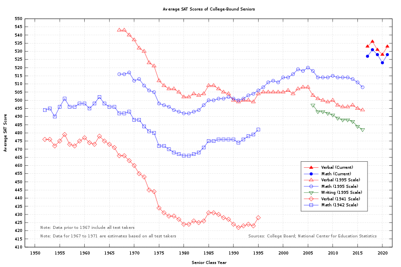 Historical average SAT scores of college-bound seniors.