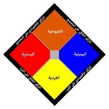 Political Spectrum Chart NPOV-ar.svg