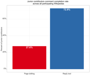 igipimo cya Abaterankunga bato barangiza gutanga igitekerezo kuri Wikipedi zose