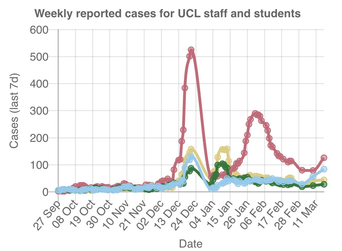 Reported COVID-19 cases among UCL staff and students.