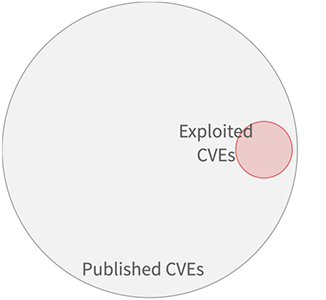 Vulnerability remediation