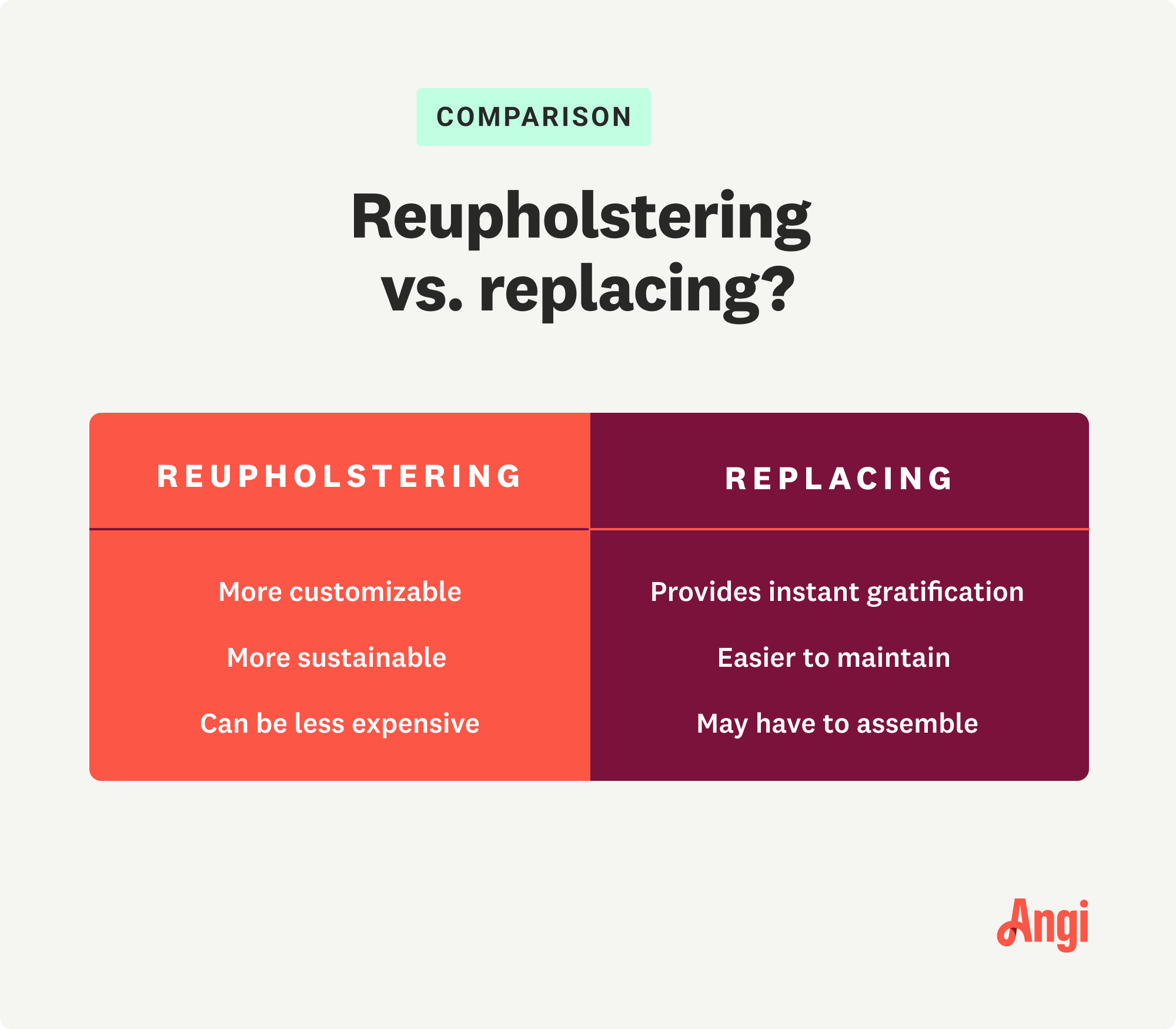 Reupholstering versus replacing furniture comparison, with reupholstering being less expensive