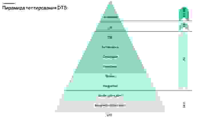 Пирамида тестирования