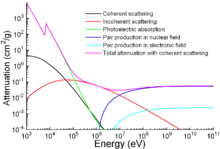 A graph of attenuation coefficient vs. energy between 1 meV and 100 keV for several photon scattering mechanisms.