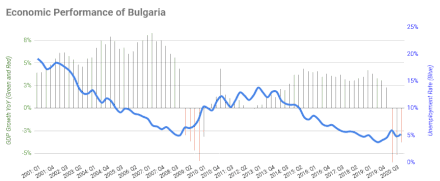 Graph showing GDP and unemployment