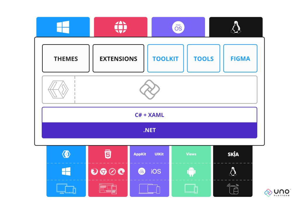 Image of the Uno Platform, .NET Framework, and the Development Stack.