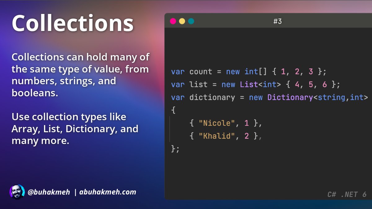 Collections can hold many of
the same type of value, from
numbers, strings, and
booleans.

Use collection types like
Array, List, Dictionary, and
many more.

C# Code:

var count = new intl] { 1, 2, 3 };
var List = new List<int> { 4, 5, 6 };
var dictionary new Dictionary<string, int>
{
    { "Nicole", 1 },
    { "Khalid", }
};

check out abuhakmeh.com for more .NET content.
