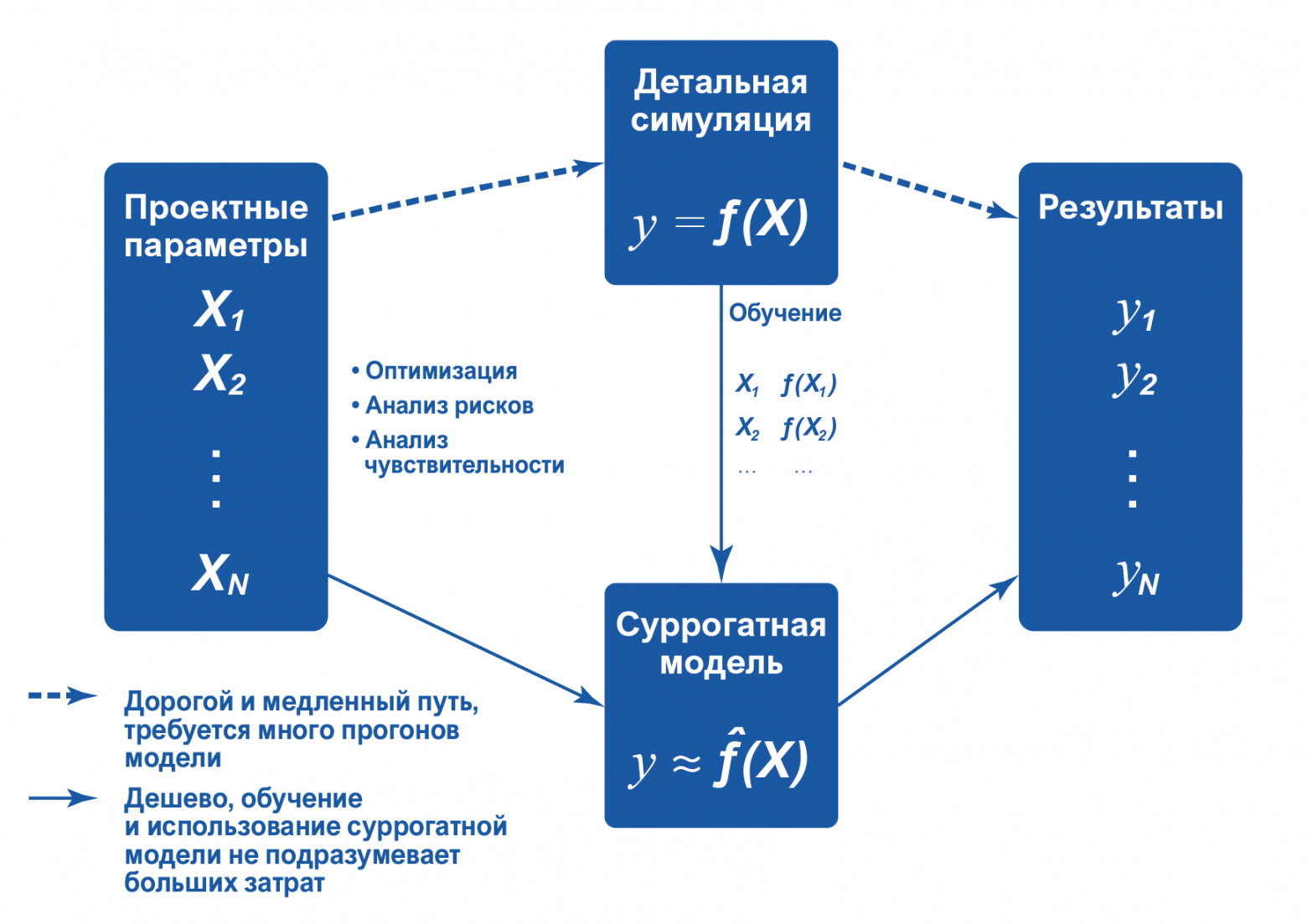 Использование суррогатных моделей на замену дорогостоящим и точным имитационным моделям – один из способов увеличить эффективности анализа при проектировании