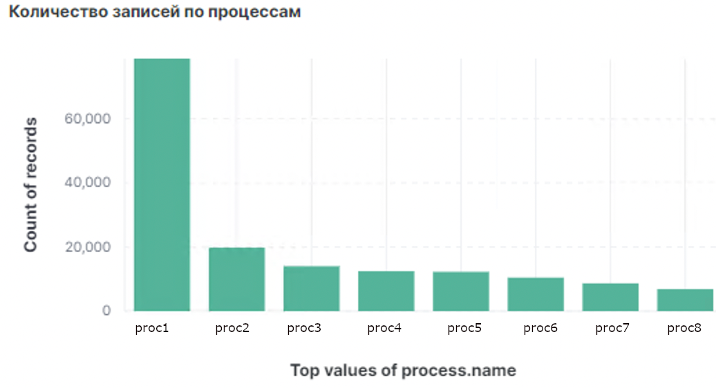 Количество событий по процессам