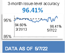 96.41% 3-Month Issue-Level Accuracy