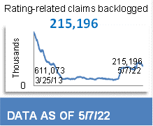 215,196 Total Backlog Claims