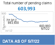 603,993 Total Pending Claims