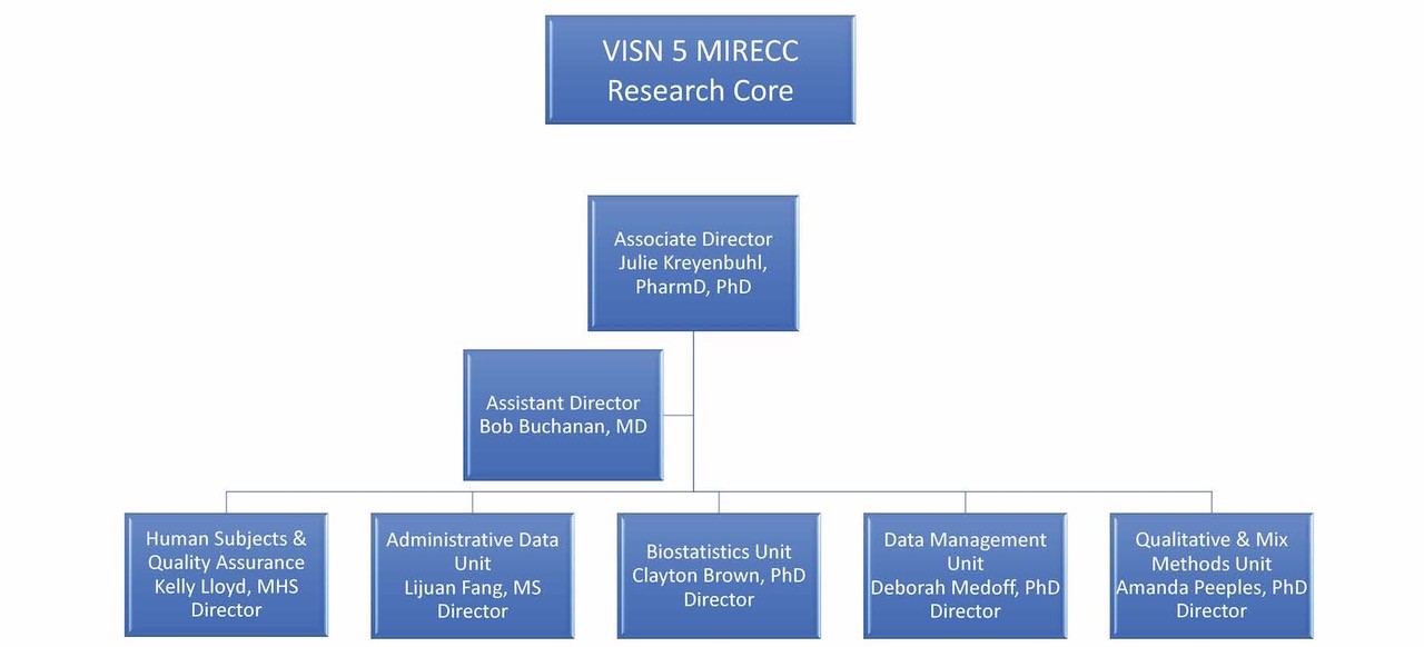 Research Core organizational chart: Associate Director, Julie Kreyenbuhl, PhD, PharmD; Assistant Director, Bob Buchanan, MD; Human Subjects and Quality Assurance, Kelly Lloyd, MHS, Director; Adminstrative Data Unit, Lijuan Fang, MS, Director; Biostatistics Unit, Clayton Brown, PhD, Director; Data Management Unit, Deborah Medoff, PhD, Director; Qualitative and Mix Methods Unit, Amanda Peeples, PhD, Director