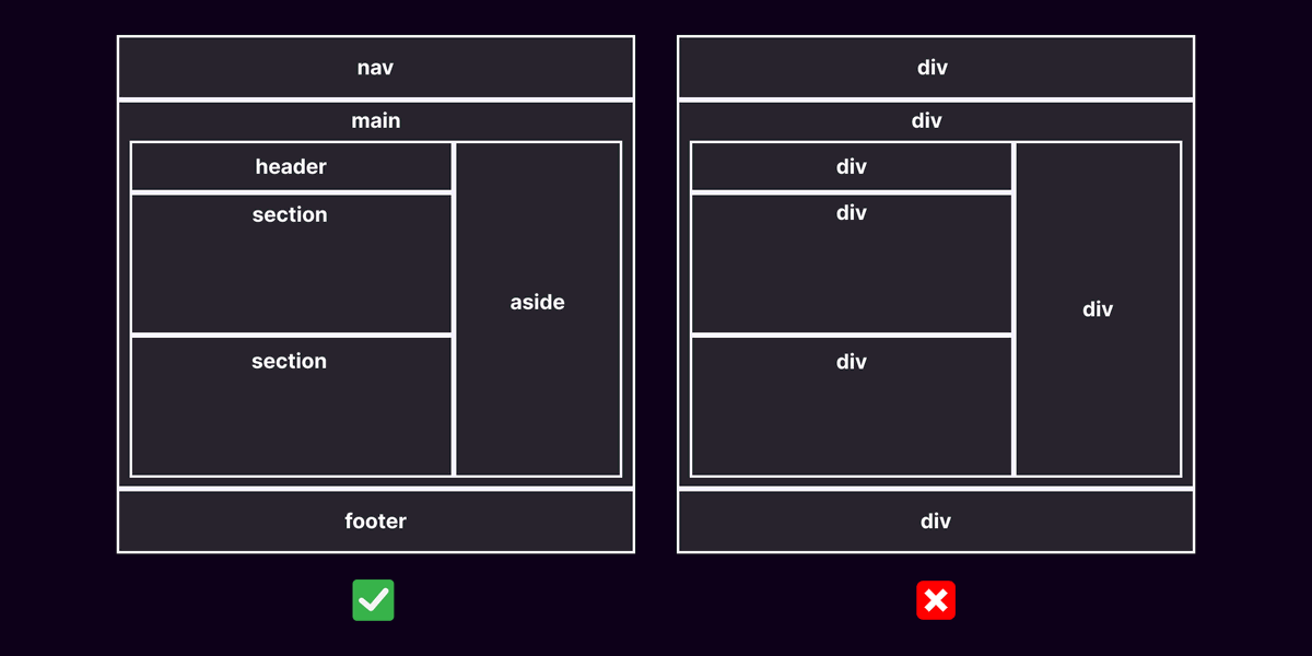 Semantic HTML and web accessibility - comparing two ways of writing HTML with and without the use of semantics.