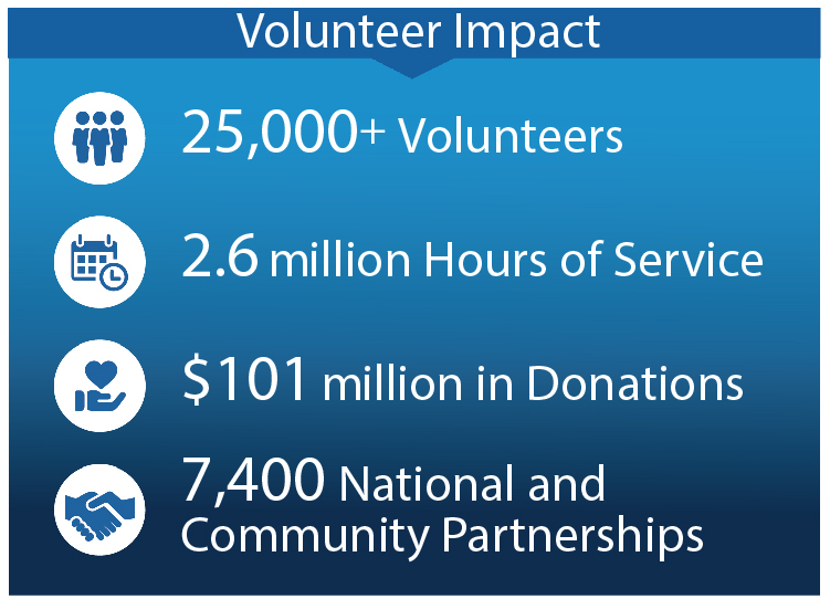 Volunteer impact infographic